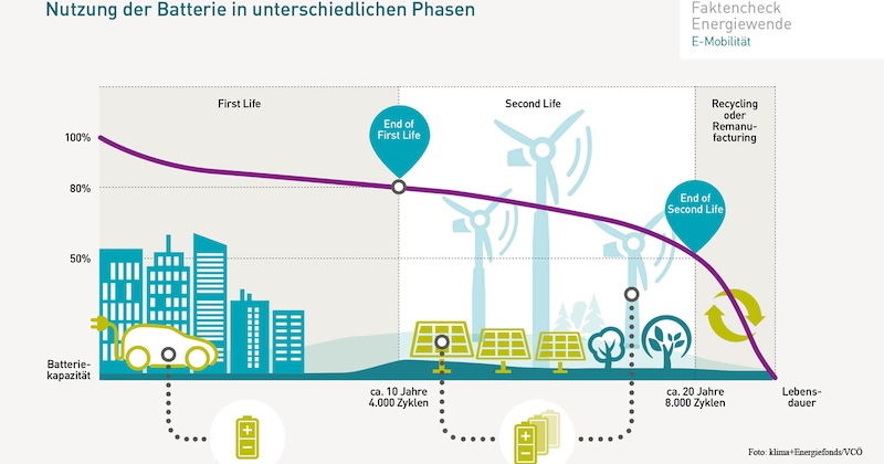 Infografik zur Batterienutzung in First Life, Second Life und Recycling; Kapazitätsverlauf mit Symbolen für Stadt, Fahrzeuge, Solar- und Windanlagen.
