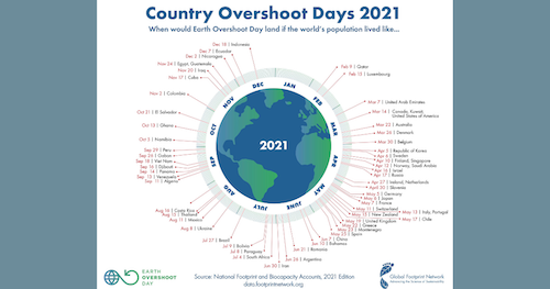 Globus im Zentrum mit Ringkalender der Country Overshoot Days 2021, anschauliche Darstellung globaler Ressourcenüberschreitung.