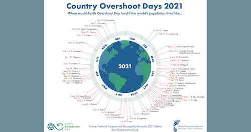 Globus im Zentrum mit Ringkalender der Country Overshoot Days 2021, anschauliche Darstellung globaler Ressourcenüberschreitung.