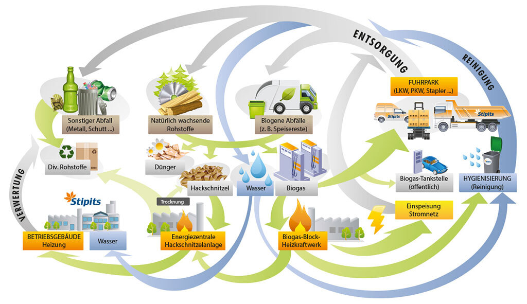 Abfall- und Recyclingkreislauf: Sammlung, Sortierung, Recyclingrohstoffe, Biogas, Hackschnitzel, Blockheizkraftwerk, Strom- und Wärmeversorgung.