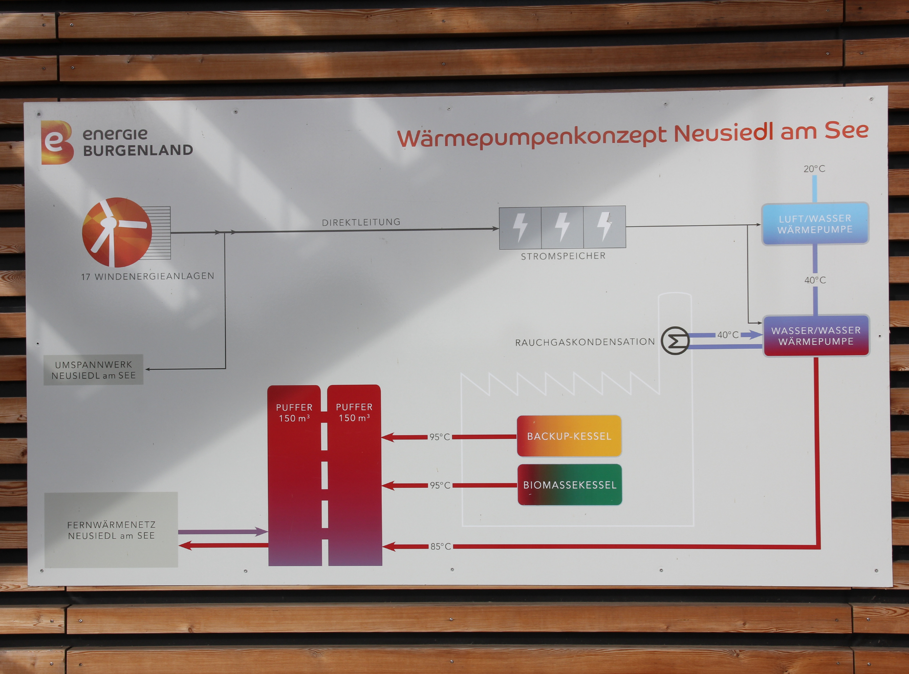 Infografik zum Wärmepumpenkonzept Neusiedl am See: Windenergie, Stromspeicher, Luft-/Wasser-Wärmepumpe, Biomasse- und Backup-Kessel.